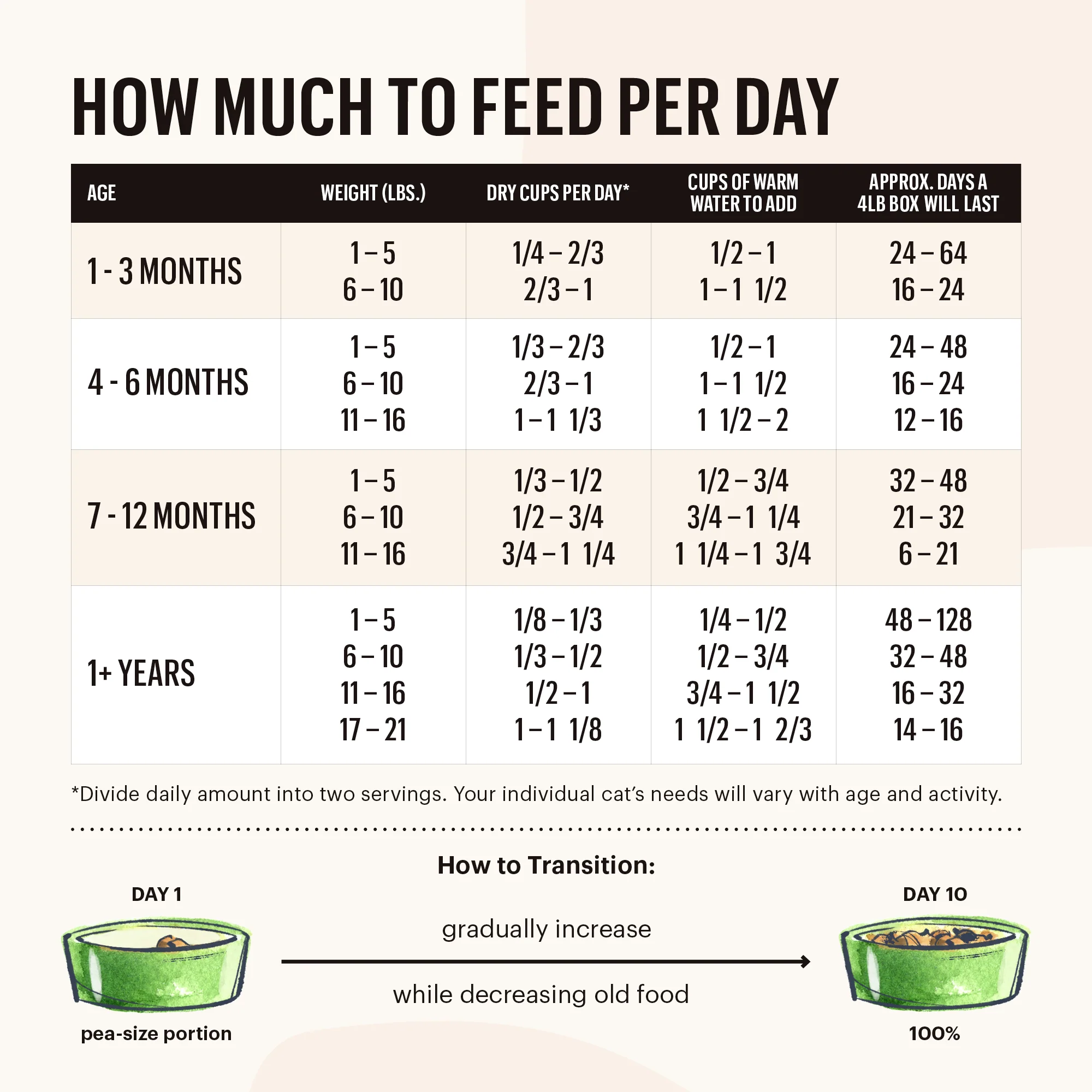 Human-Grade, Grain Free Chicken & Fish Dehydrated Wet Cat Food, 4 lbs box -makes 16 lbs of food - Image 3