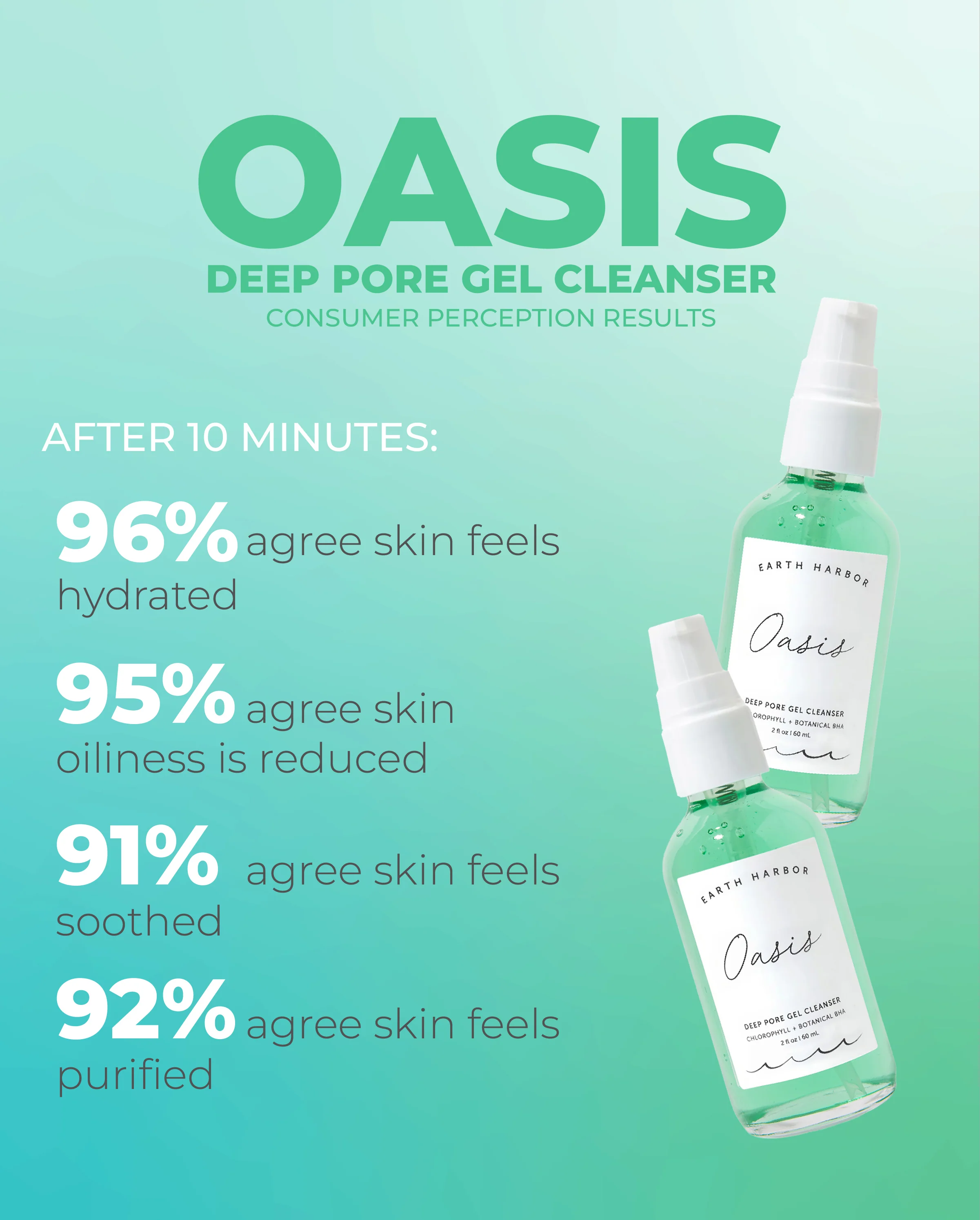 OASIS Deep Pore Gel Cleanser - Image 7