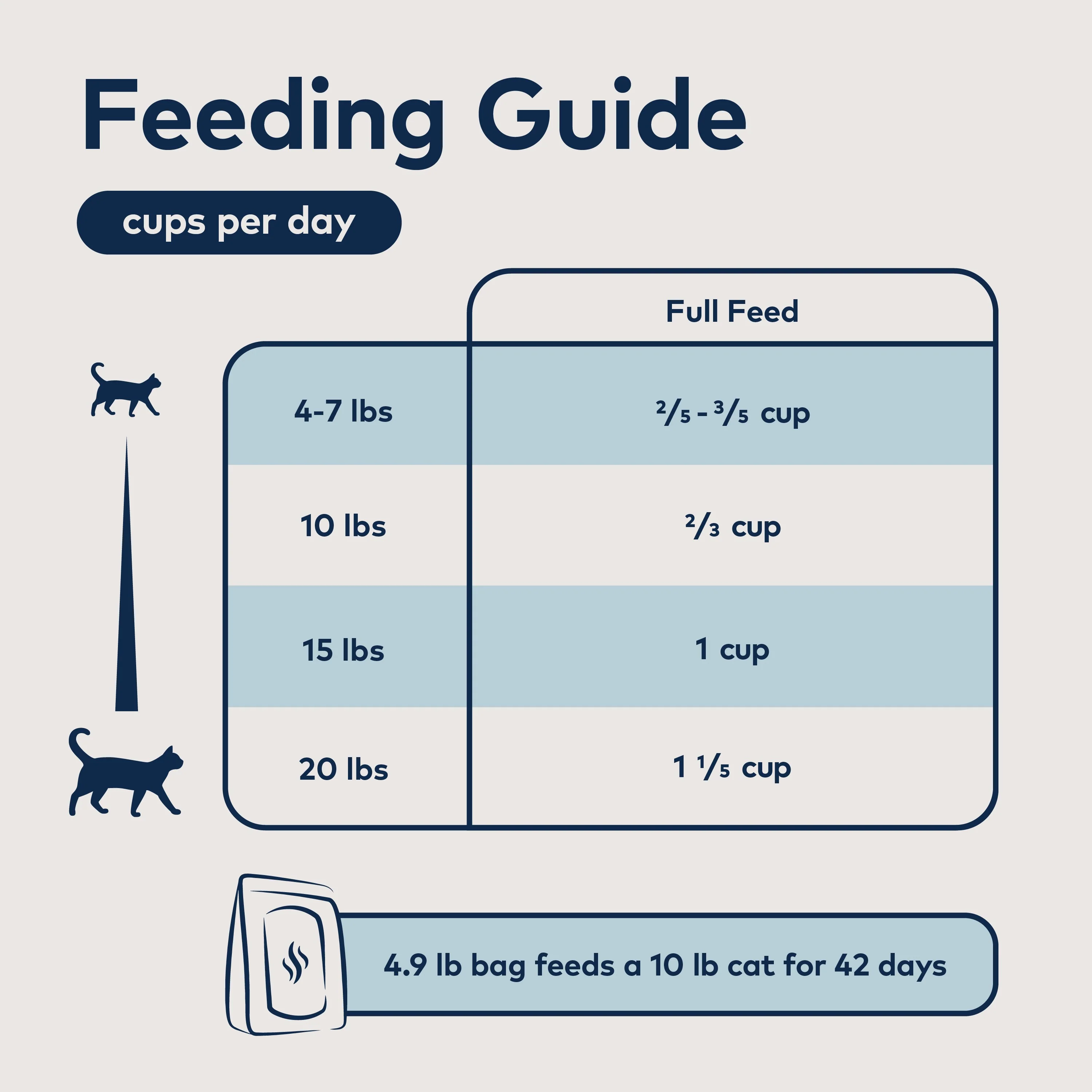 Steam & Dried Cat Food - Cage-Free Chicken w/ Mackerel – High Protein, Skin & Coat Health, Low Carb, for All Life Stages - Image 6
